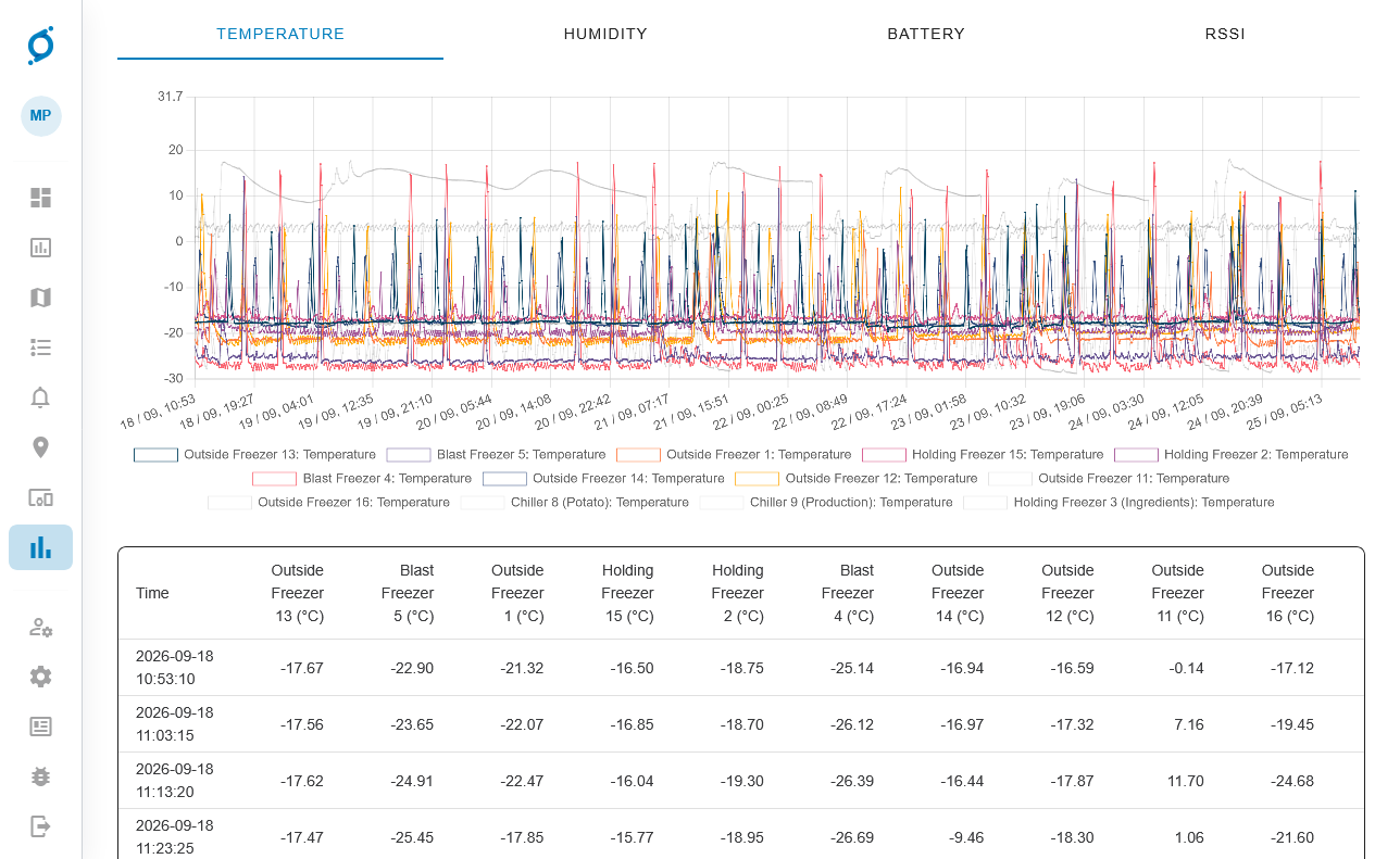 OnSight Command sensor report comparing temperature histories for multiple freezers and chillers, with timestamped readings beneath the chart